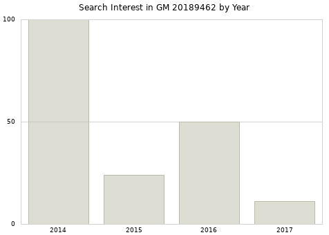 Annual search interest in GM 20189462 part.