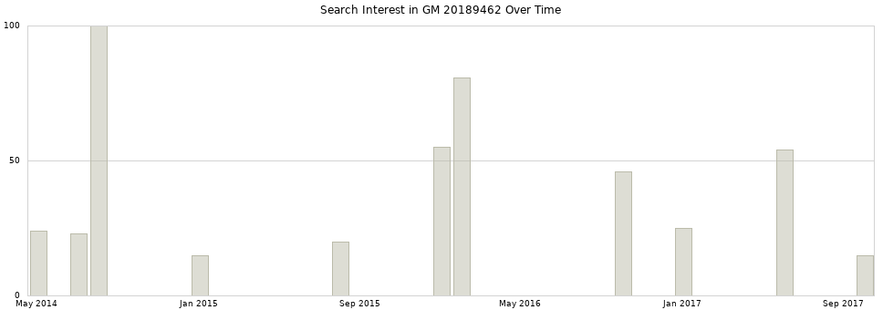 Search interest in GM 20189462 part aggregated by months over time.