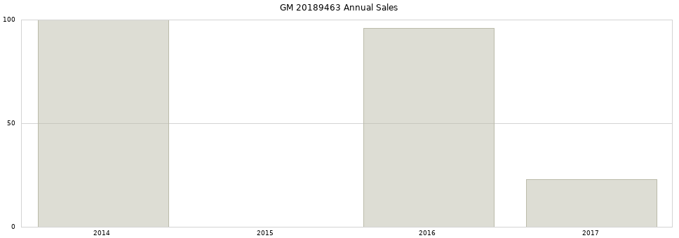 GM 20189463 part annual sales from 2014 to 2020.