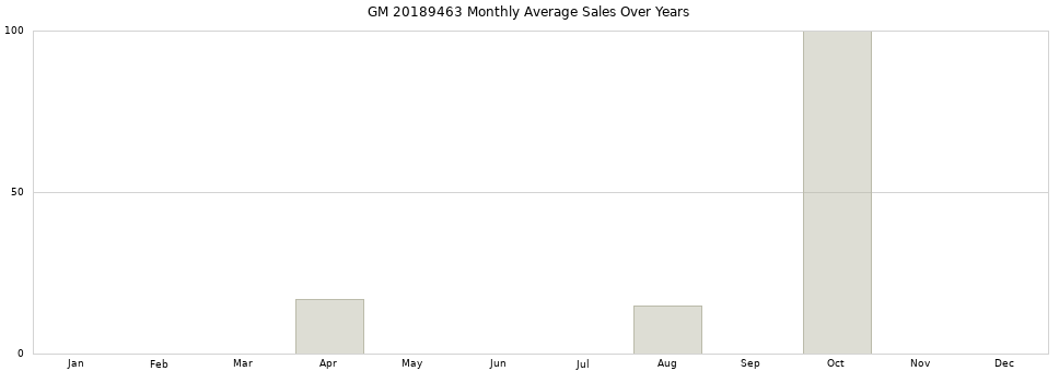 GM 20189463 monthly average sales over years from 2014 to 2020.