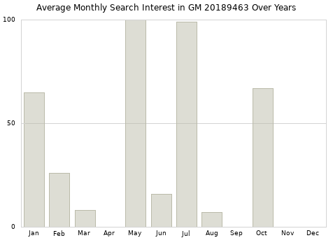 Monthly average search interest in GM 20189463 part over years from 2013 to 2020.