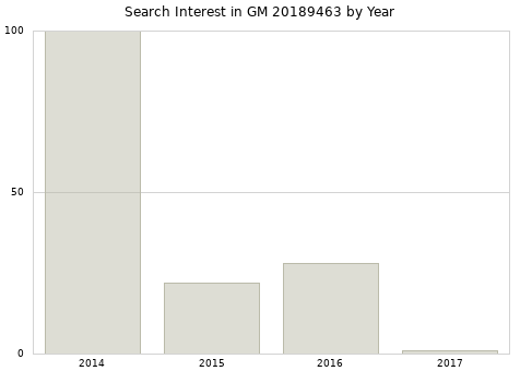 Annual search interest in GM 20189463 part.