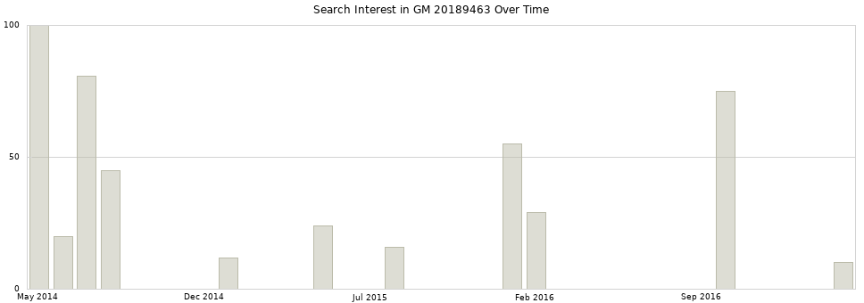 Search interest in GM 20189463 part aggregated by months over time.