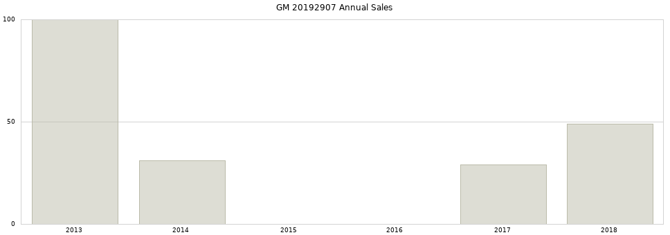 GM 20192907 part annual sales from 2014 to 2020.