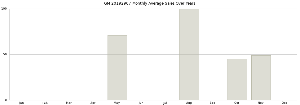 GM 20192907 monthly average sales over years from 2014 to 2020.