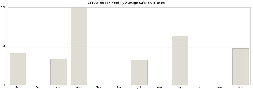 GM 20196115 monthly average sales over years from 2014 to 2020.