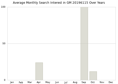 Monthly average search interest in GM 20196115 part over years from 2013 to 2020.