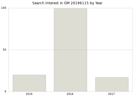 Annual search interest in GM 20196115 part.