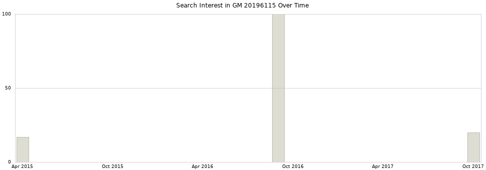 Search interest in GM 20196115 part aggregated by months over time.