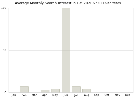Monthly average search interest in GM 20206720 part over years from 2013 to 2020.