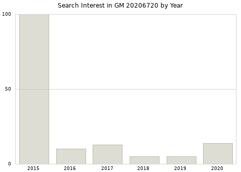 Annual search interest in GM 20206720 part.
