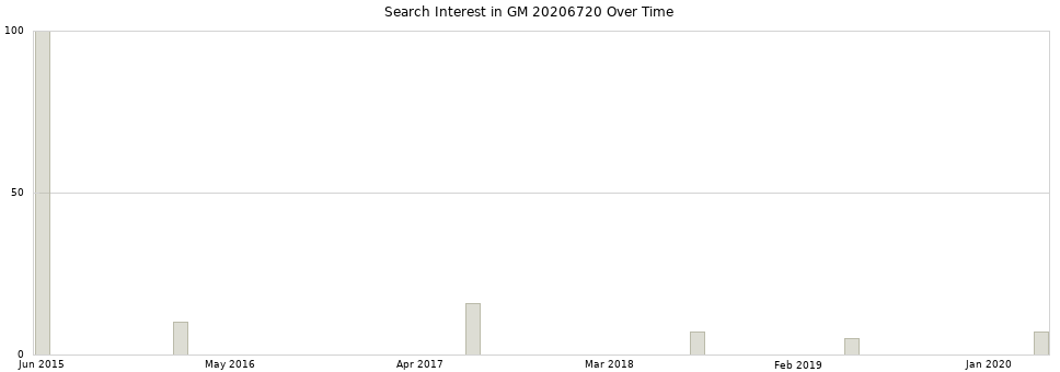 Search interest in GM 20206720 part aggregated by months over time.