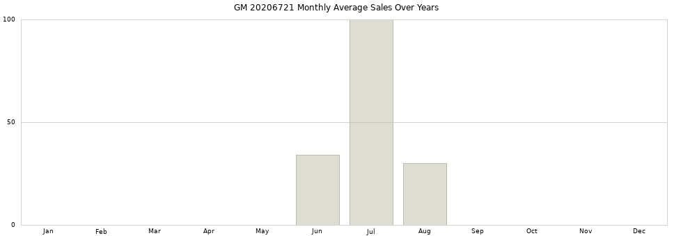 GM 20206721 monthly average sales over years from 2014 to 2020.