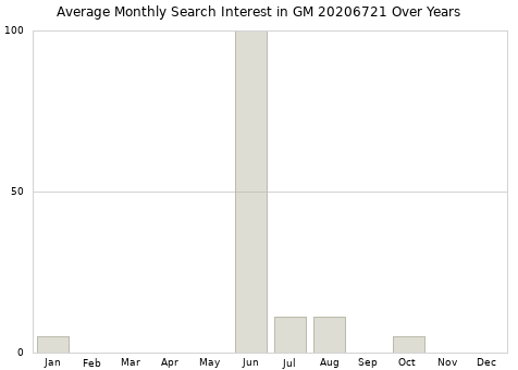 Monthly average search interest in GM 20206721 part over years from 2013 to 2020.