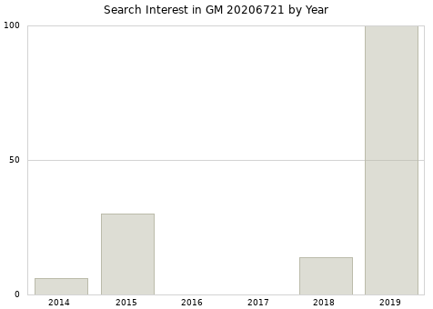 Annual search interest in GM 20206721 part.