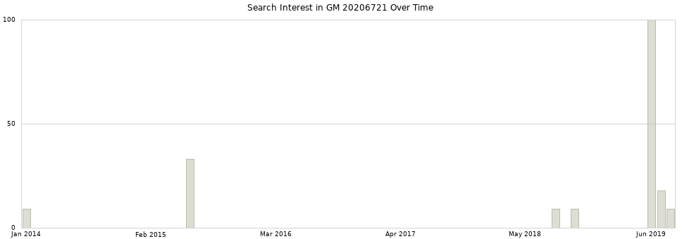 Search interest in GM 20206721 part aggregated by months over time.