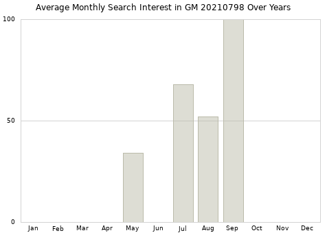 Monthly average search interest in GM 20210798 part over years from 2013 to 2020.