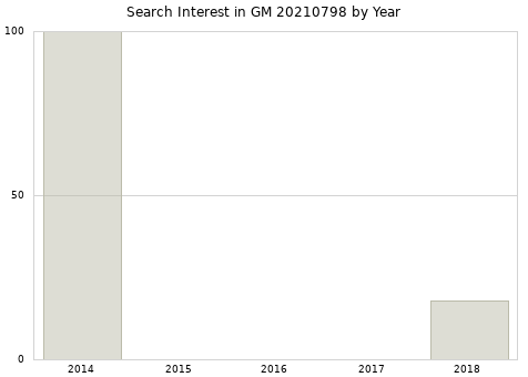 Annual search interest in GM 20210798 part.