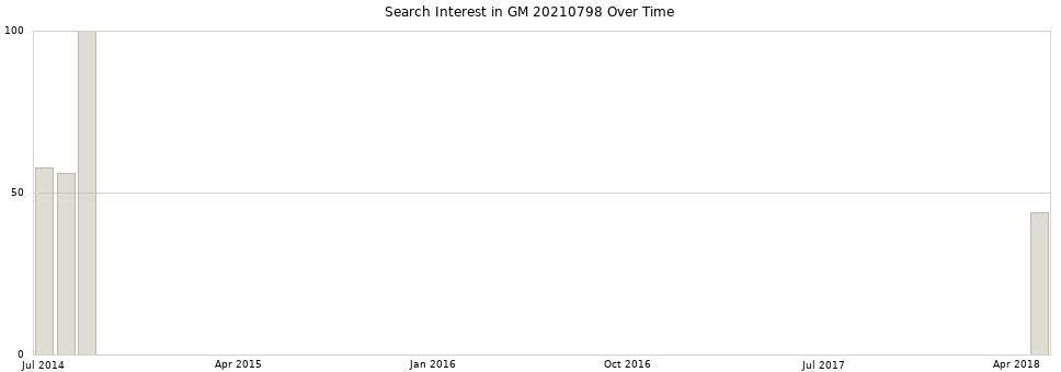 Search interest in GM 20210798 part aggregated by months over time.