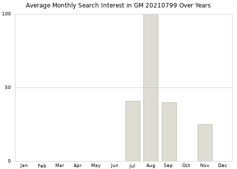 Monthly average search interest in GM 20210799 part over years from 2013 to 2020.