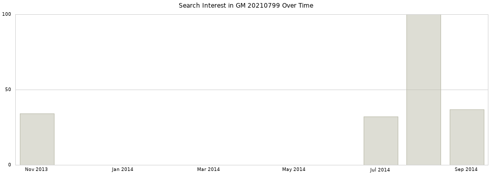 Search interest in GM 20210799 part aggregated by months over time.