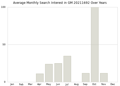 Monthly average search interest in GM 20211692 part over years from 2013 to 2020.