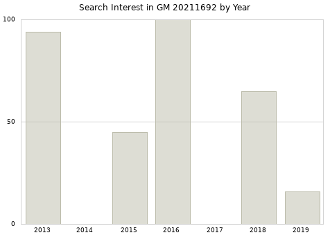 Annual search interest in GM 20211692 part.