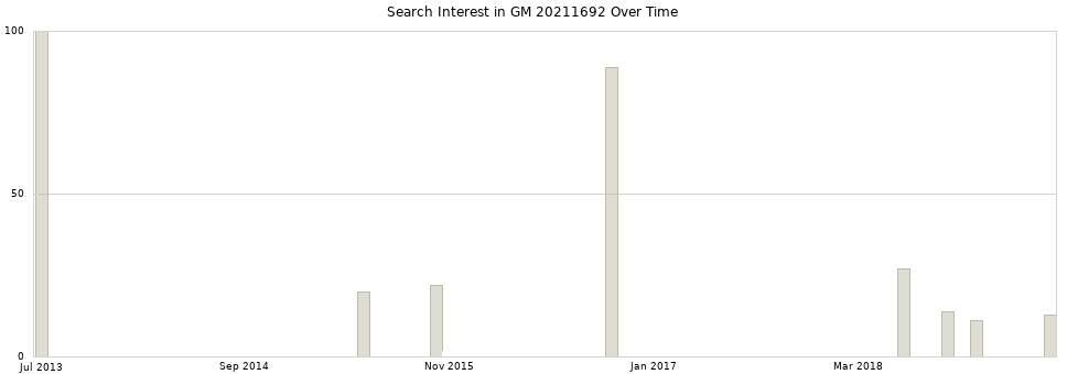 Search interest in GM 20211692 part aggregated by months over time.