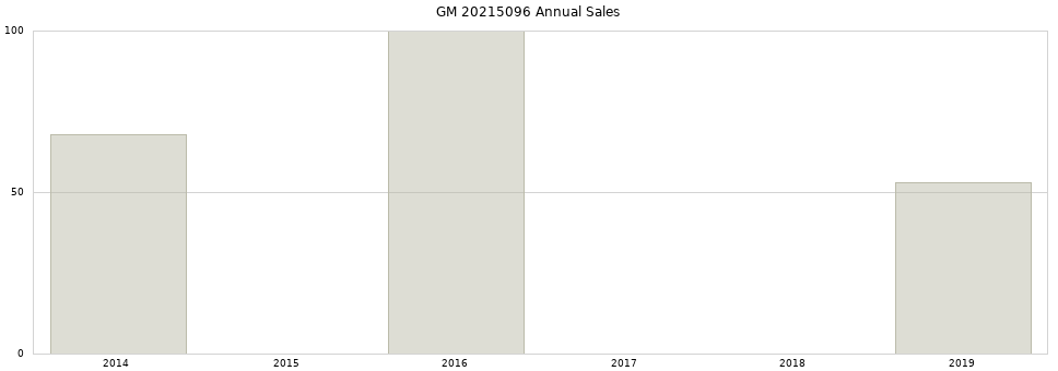 GM 20215096 part annual sales from 2014 to 2020.