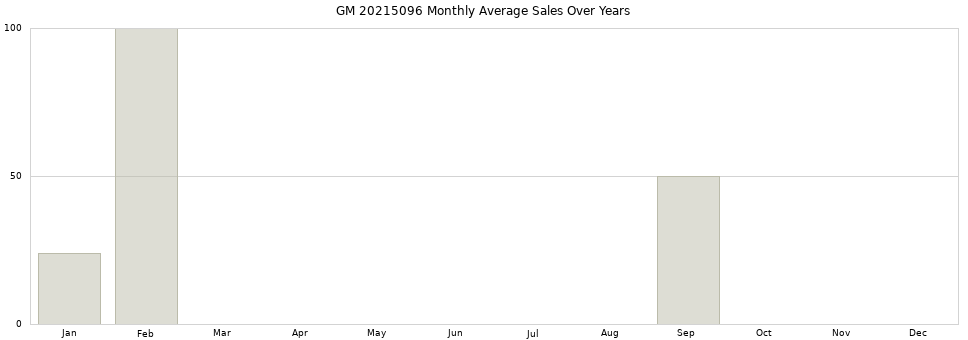 GM 20215096 monthly average sales over years from 2014 to 2020.