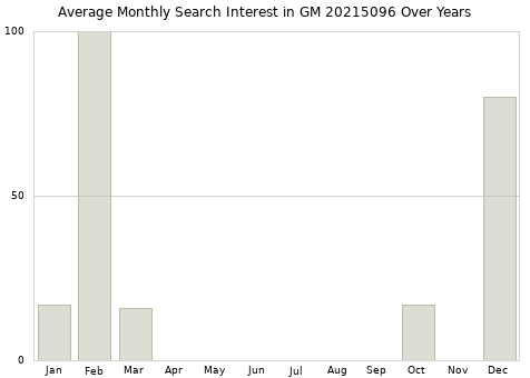 Monthly average search interest in GM 20215096 part over years from 2013 to 2020.