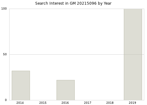 Annual search interest in GM 20215096 part.