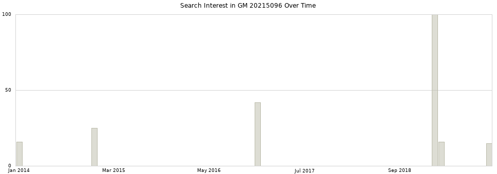 Search interest in GM 20215096 part aggregated by months over time.