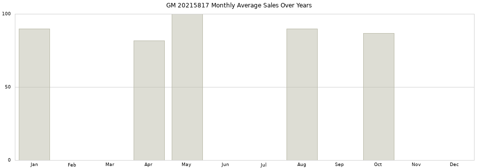 GM 20215817 monthly average sales over years from 2014 to 2020.