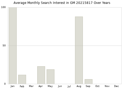 Monthly average search interest in GM 20215817 part over years from 2013 to 2020.