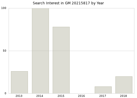 Annual search interest in GM 20215817 part.