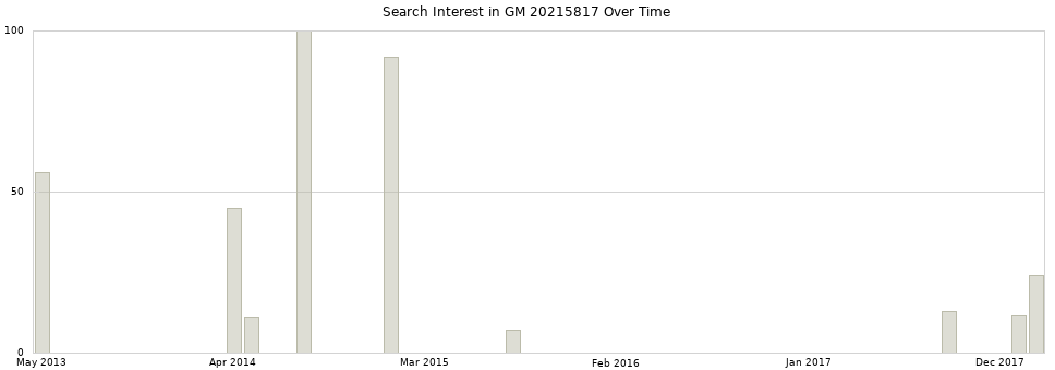 Search interest in GM 20215817 part aggregated by months over time.