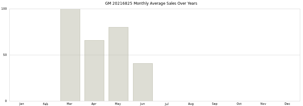 GM 20216825 monthly average sales over years from 2014 to 2020.