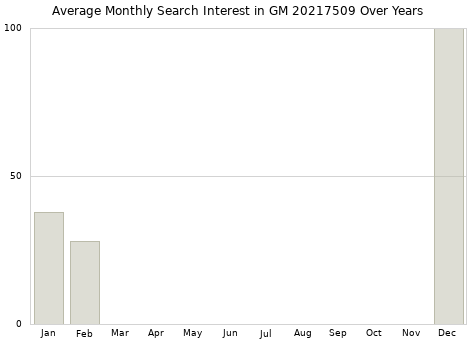 Monthly average search interest in GM 20217509 part over years from 2013 to 2020.