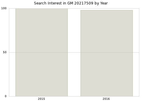 Annual search interest in GM 20217509 part.