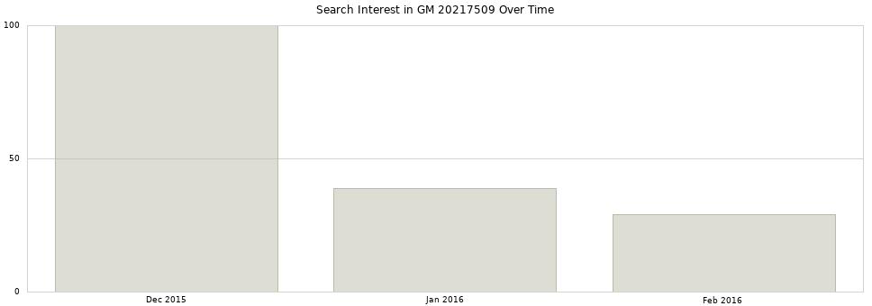 Search interest in GM 20217509 part aggregated by months over time.