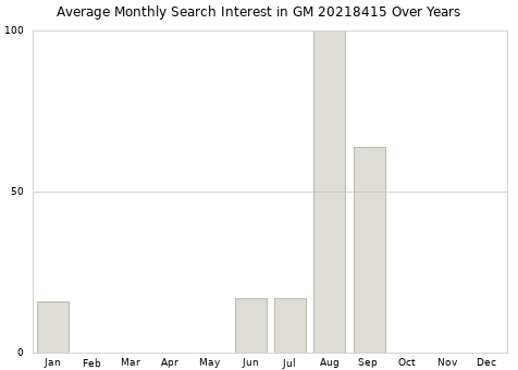 Monthly average search interest in GM 20218415 part over years from 2013 to 2020.