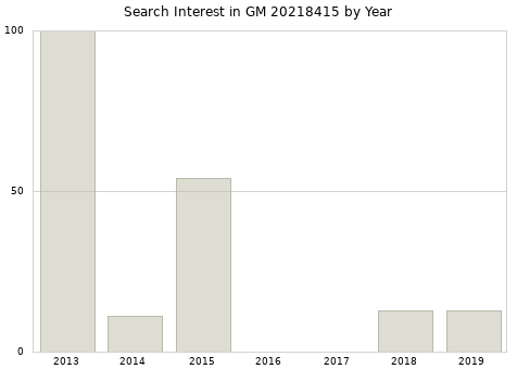 Annual search interest in GM 20218415 part.