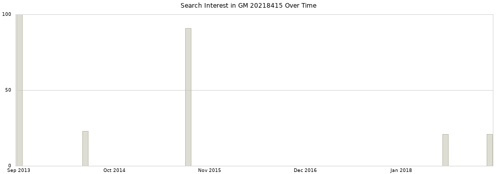 Search interest in GM 20218415 part aggregated by months over time.