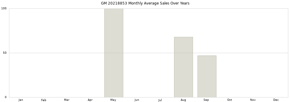 GM 20218853 monthly average sales over years from 2014 to 2020.