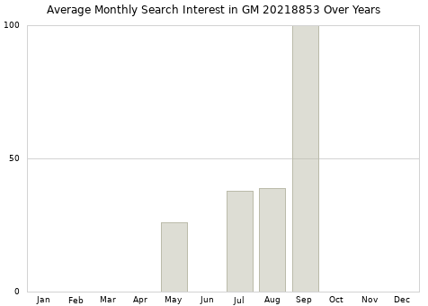 Monthly average search interest in GM 20218853 part over years from 2013 to 2020.