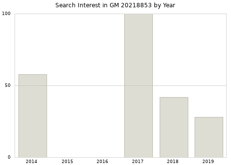 Annual search interest in GM 20218853 part.