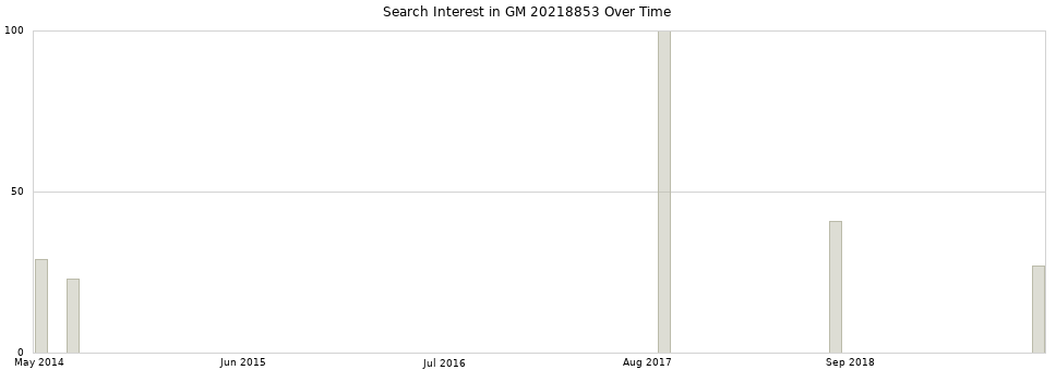 Search interest in GM 20218853 part aggregated by months over time.
