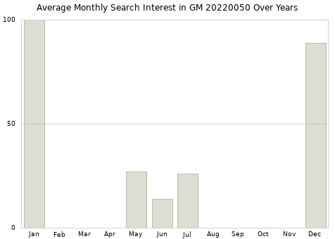 Monthly average search interest in GM 20220050 part over years from 2013 to 2020.