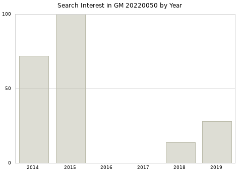 Annual search interest in GM 20220050 part.